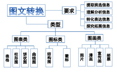 高考复习图文转换 PPT精品课件33